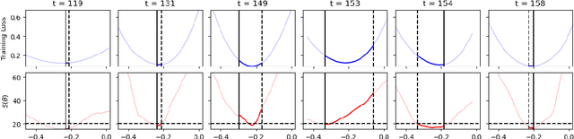 Figure 4 for Training Instabilities Induce Flatness Bias in Gradient Descent