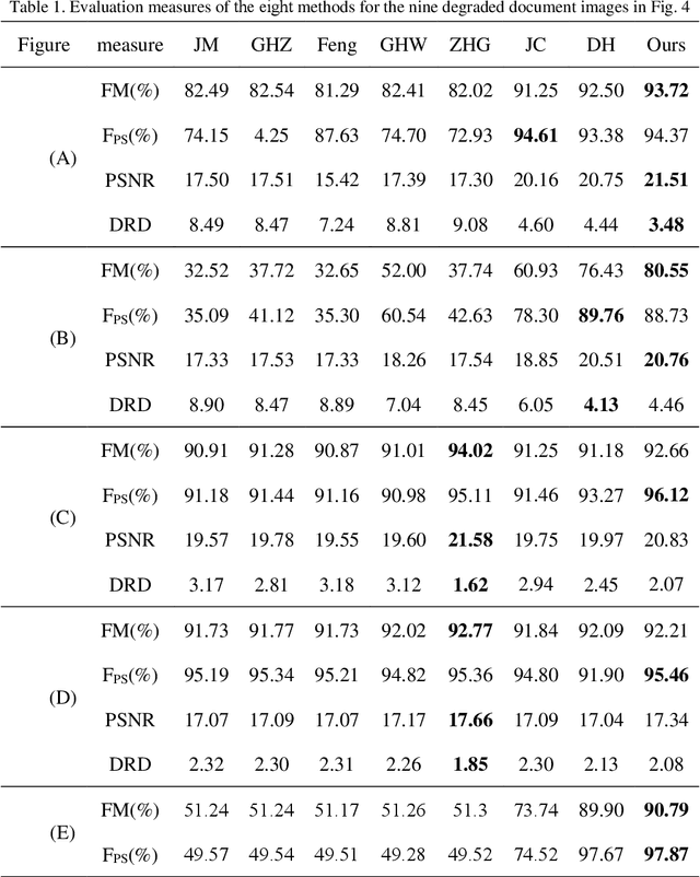 Figure 1 for Partial differential equation system for binarization of degraded document images