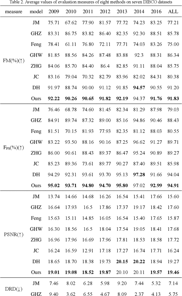 Figure 4 for Partial differential equation system for binarization of degraded document images