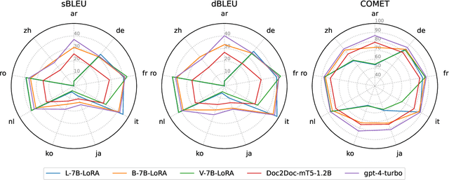 Figure 4 for Adapting Large Language Models for Document-Level Machine Translation