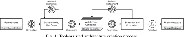 Figure 1 for From Requirements to Architecture: Semi-Automatically Generating Software Architectures