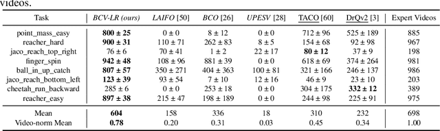 Figure 4 for Videos are Sample-Efficient Supervisions: Behavior Cloning from Videos via Latent Representations