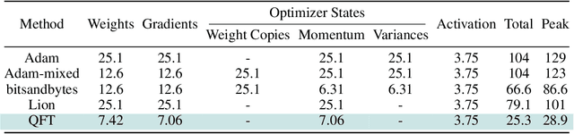 Figure 2 for QFT: Quantized Full-parameter Tuning of LLMs with Affordable Resources