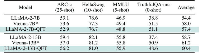 Figure 4 for QFT: Quantized Full-parameter Tuning of LLMs with Affordable Resources