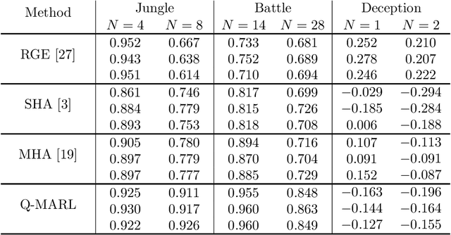 Figure 2 for Q-MARL: A quantum-inspired algorithm using neural message passing for large-scale multi-agent reinforcement learning