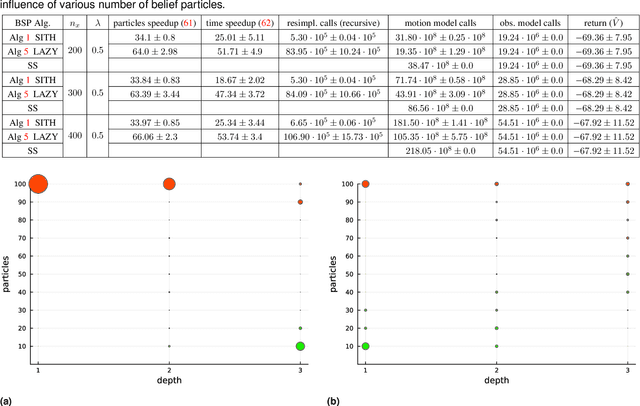 Figure 4 for No Compromise in Solution Quality: Speeding Up Belief-dependent Continuous POMDPs via Adaptive Multilevel Simplification