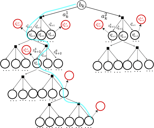 Figure 1 for No Compromise in Solution Quality: Speeding Up Belief-dependent Continuous POMDPs via Adaptive Multilevel Simplification