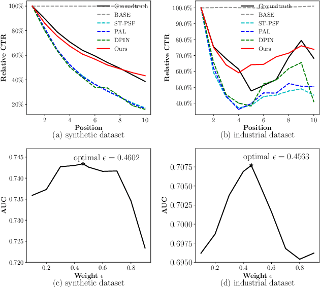 Figure 4 for Mitigate Position Bias with Coupled Ranking Bias on CTR Prediction