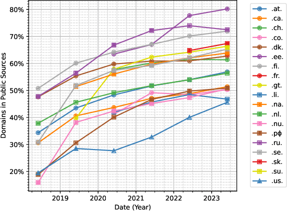 Figure 3 for This Is a Local Domain: On Amassing Country-Code Top-Level Domains from Public Data