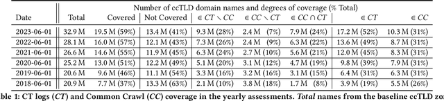 Figure 2 for This Is a Local Domain: On Amassing Country-Code Top-Level Domains from Public Data