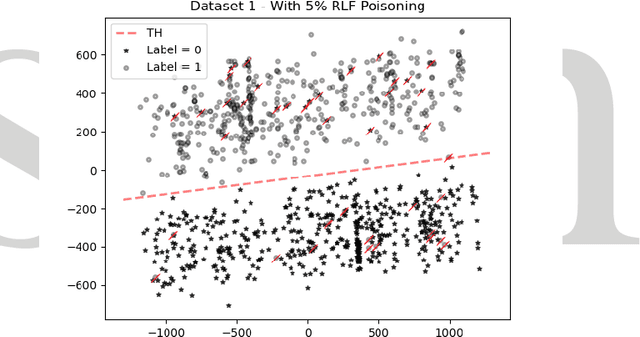 Figure 2 for Mitigating Label Flipping Attacks in Malicious URL Detectors Using Ensemble Trees