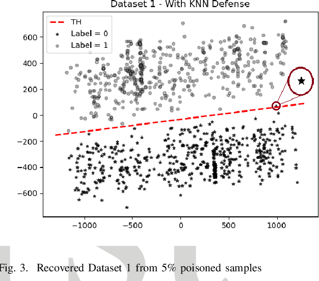 Figure 3 for Mitigating Label Flipping Attacks in Malicious URL Detectors Using Ensemble Trees