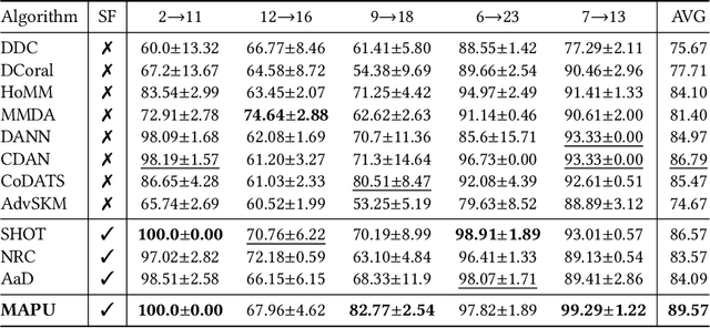 Figure 4 for Source-Free Domain Adaptation with Temporal Imputation for Time Series Data