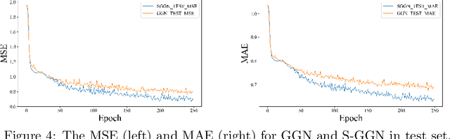 Figure 4 for Learning Stochastic Dynamical Systems as an Implicit Regularization with Graph Neural Networks