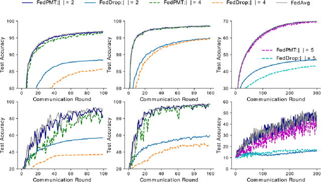 Figure 2 for Straggler-resilient Federated Learning: Tackling Computation Heterogeneity with Layer-wise Partial Model Training in Mobile Edge Network