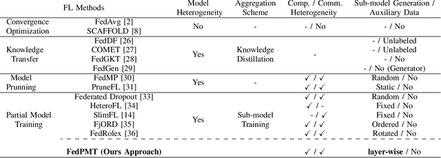Figure 3 for Straggler-resilient Federated Learning: Tackling Computation Heterogeneity with Layer-wise Partial Model Training in Mobile Edge Network