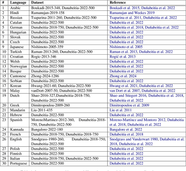 Figure 2 for Everybody Likes to Sleep: A Computer-Assisted Comparison of Object Naming Data from 30 Languages