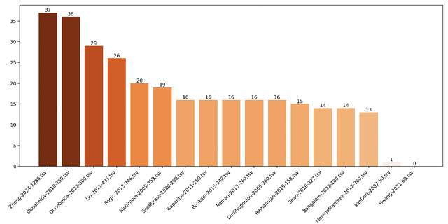 Figure 3 for Everybody Likes to Sleep: A Computer-Assisted Comparison of Object Naming Data from 30 Languages
