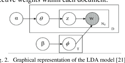 Figure 2 for Exploring Aviation Incident Narratives Using Topic Modeling and Clustering Techniques