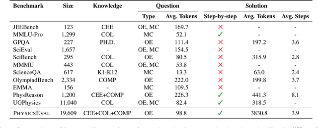 Figure 2 for PhysicsEval: Inference-Time Techniques to Improve the Reasoning Proficiency of Large Language Models on Physics Problems
