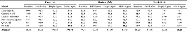 Figure 4 for PhysicsEval: Inference-Time Techniques to Improve the Reasoning Proficiency of Large Language Models on Physics Problems