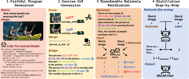 Figure 3 for Fact :Teaching MLLMs with Faithful, Concise and Transferable Rationales