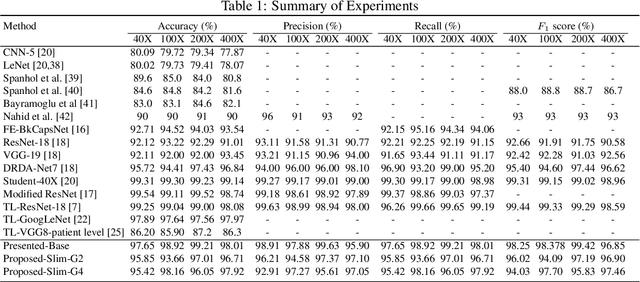 Figure 2 for GroupMixer: Patch-based Group Convolutional Neural Network for Breast Cancer Detection from Histopathological Images