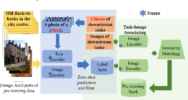 Figure 3 for Data Adaptive Traceback for Vision-Language Foundation Models in Image Classification