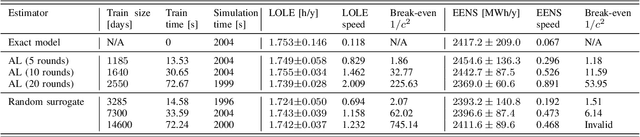 Figure 4 for MLMC-based Resource Adequacy Assessment with Active Learning Trained Surrogate Models