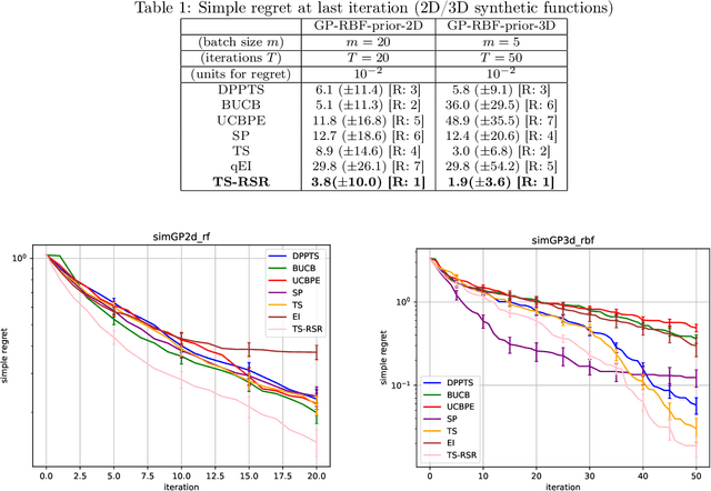 Figure 1 for Minimizing the Thompson Sampling Regret-to-Sigma Ratio (TS-RSR): a provably efficient algorithm for batch Bayesian Optimization