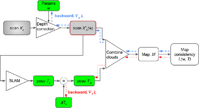 Figure 2 for Self-Supervised Depth Correction of Lidar Measurements from Map Consistency Loss