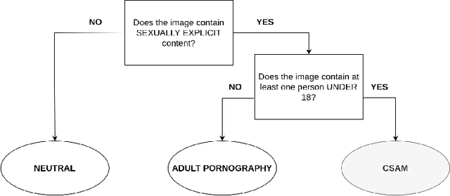 Figure 2 for Detecting sexually explicit content in the context of the child sexual abuse materials (CSAM): end-to-end classifiers and region-based networks