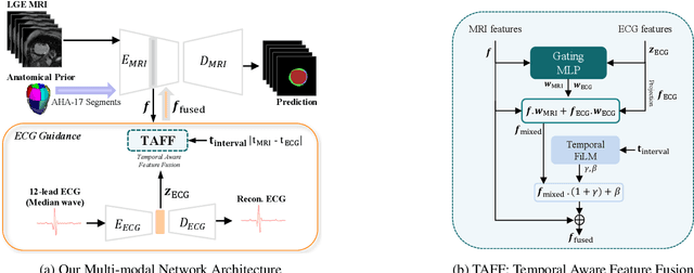 Figure 1 for Seeing Beyond the Image: ECG and Anatomical Knowledge-Guided Myocardial Scar Segmentation from Late Gadolinium-Enhanced Images