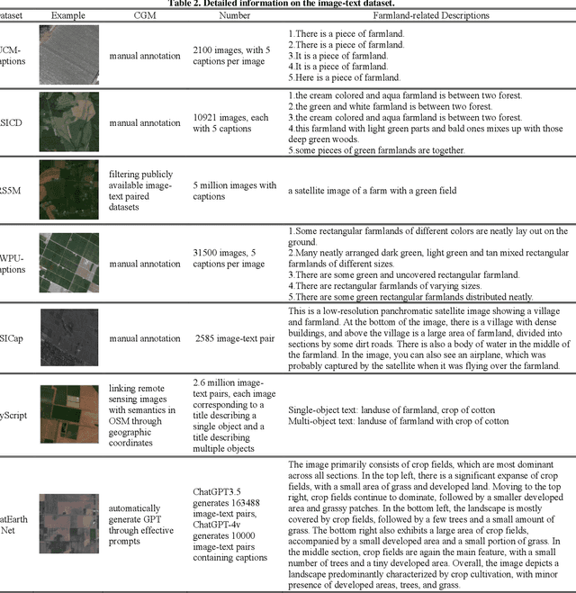 Figure 3 for A large-scale image-text dataset benchmark for farmland segmentation