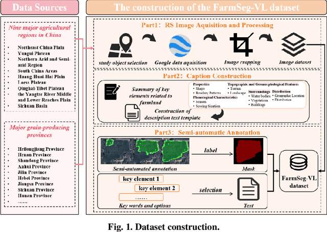 Figure 2 for A large-scale image-text dataset benchmark for farmland segmentation