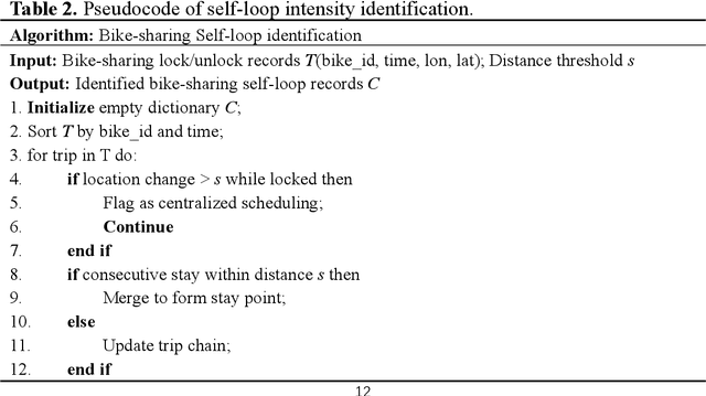Figure 4 for Multiscale spatiotemporal heterogeneity analysis of bike-sharing system's self-loop phenomenon: Evidence from Shanghai