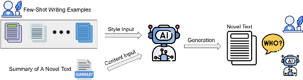 Figure 1 for Catch Me If You Can? Not Yet: LLMs Still Struggle to Imitate the Implicit Writing Styles of Everyday Authors