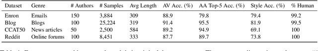 Figure 2 for Catch Me If You Can? Not Yet: LLMs Still Struggle to Imitate the Implicit Writing Styles of Everyday Authors
