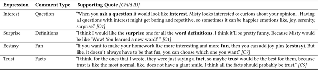 Figure 4 for "My Unconditional Homework Buddy:'' Exploring Children's Preferences for a Homework Companion Robot