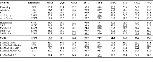 Figure 3 for MoRE: A Mixture of Low-Rank Experts for Adaptive Multi-Task Learning