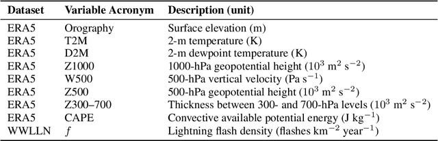 Figure 1 for Mjölnir: A Deep Learning Parametrization Framework for Global Lightning Flash Density