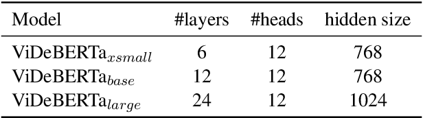Figure 1 for ViDeBERTa: A powerful pre-trained language model for Vietnamese