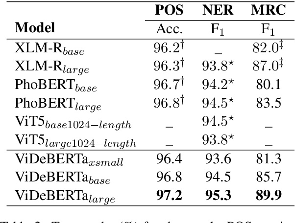 Figure 3 for ViDeBERTa: A powerful pre-trained language model for Vietnamese
