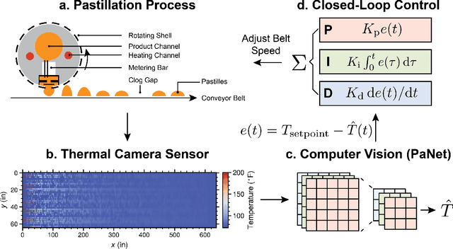Figure 1 for A Digital Twin Simulator of a Pastillation Process with Applications to Automatic Control based on Computer Vision