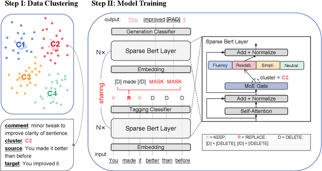 Figure 2 for G-SPEED: General SParse Efficient Editing MoDel