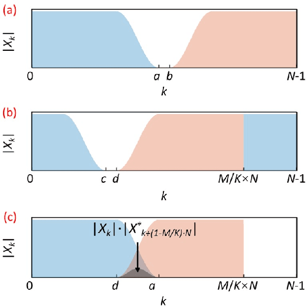 Figure 2 for Non-Integer-Oversampling Digital Signal Processing for Coherent Passive Optical Networks
