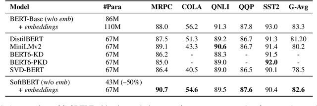 Figure 2 for SoftLMs: Efficient Adaptive Low-Rank Approximation of Language Models using Soft-Thresholding Mechanism