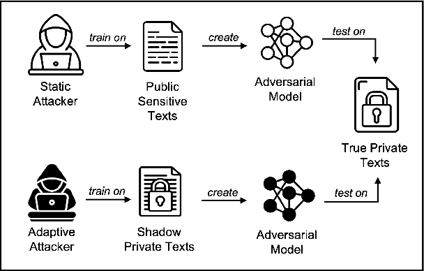 Figure 1 for Just Rewrite It Again: A Post-Processing Method for Enhanced Semantic Similarity and Privacy Preservation of Differentially Private Rewritten Text