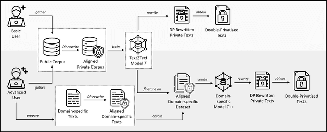 Figure 3 for Just Rewrite It Again: A Post-Processing Method for Enhanced Semantic Similarity and Privacy Preservation of Differentially Private Rewritten Text