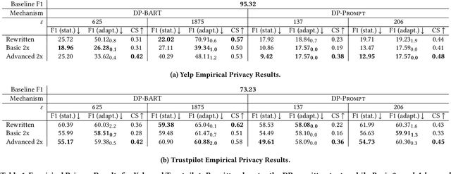 Figure 2 for Just Rewrite It Again: A Post-Processing Method for Enhanced Semantic Similarity and Privacy Preservation of Differentially Private Rewritten Text